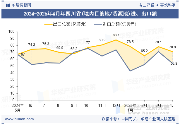 2024-2025年4月年四川省(境内目的地/货源地)进、出口额