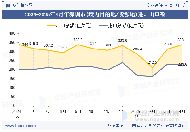 2024-2025年4月年深圳市(境内目的地/货源地)进、出口额