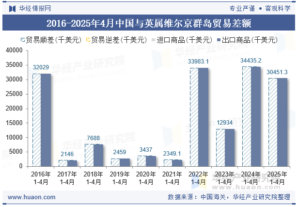 2016-2025年4月中国与英属维尔京群岛贸易差额