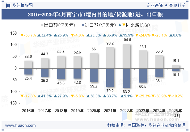 2016-2025年4月南宁市(境内目的地/货源地)进、出口额