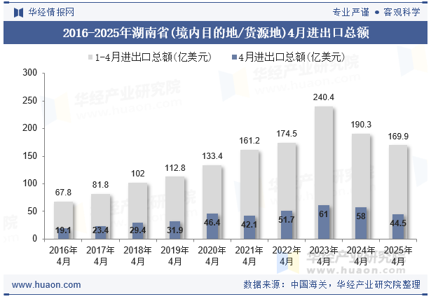 2016-2025年湖南省(境内目的地/货源地)4月进出口总额