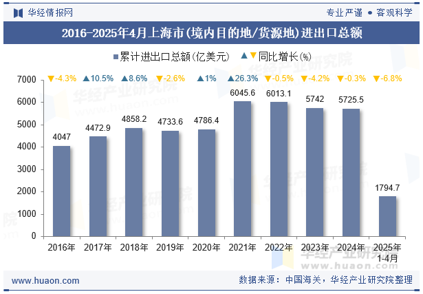 2016-2025年4月上海市(境内目的地/货源地)进出口总额