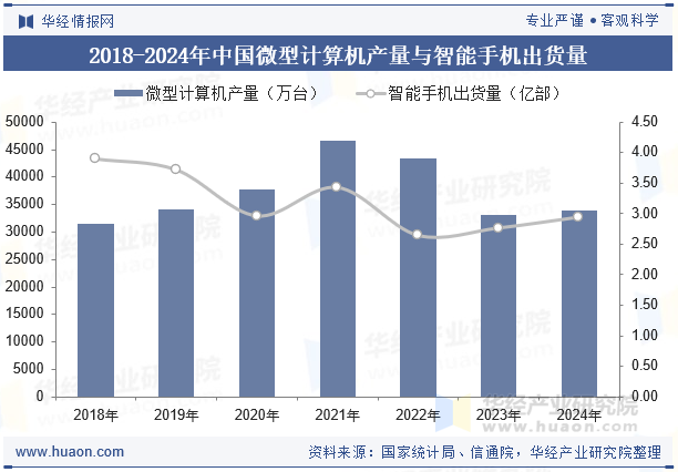 2018-2024年中国微型计算机产量与智能手机出货量