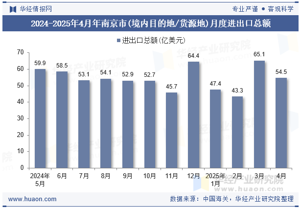 2024-2025年4月年南京市(境内目的地/货源地)月度进出口总额
