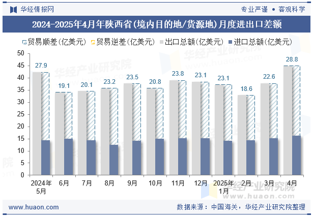 2024-2025年4月年陕西省(境内目的地/货源地)月度进出口差额