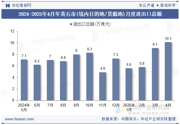 2024-2025年4月年黄石市(境内目的地/货源地)月度进出口总额