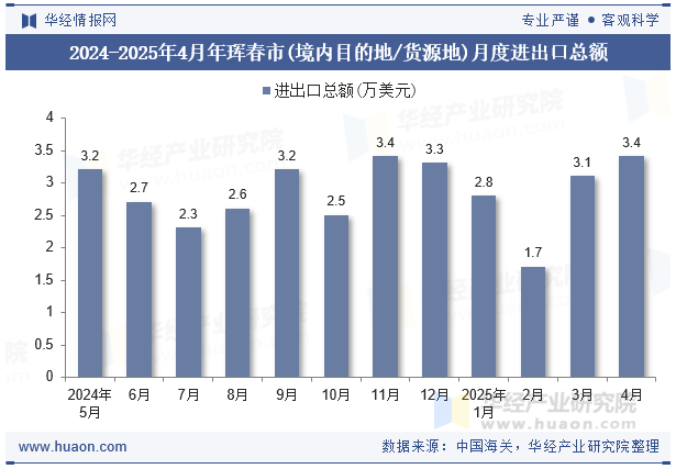 2024-2025年4月年珲春市(境内目的地/货源地)月度进出口总额
