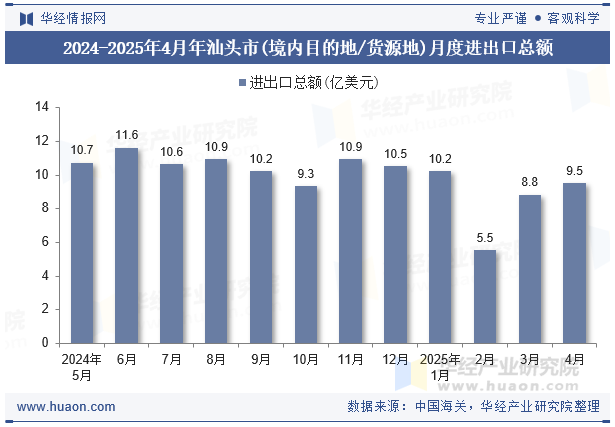 2024-2025年4月年汕头市(境内目的地/货源地)月度进出口总额