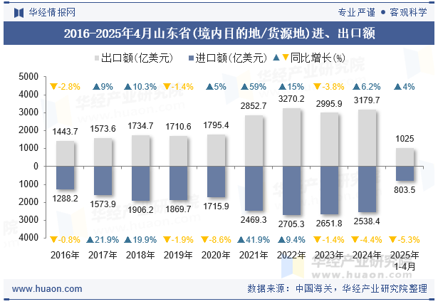 2016-2025年4月山东省(境内目的地/货源地)进、出口额