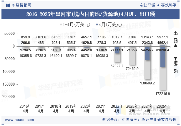 2016-2025年黑河市(境内目的地/货源地)4月进、出口额
