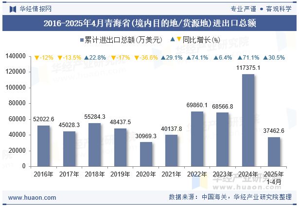 2016-2025年4月青海省(境内目的地/货源地)进出口总额