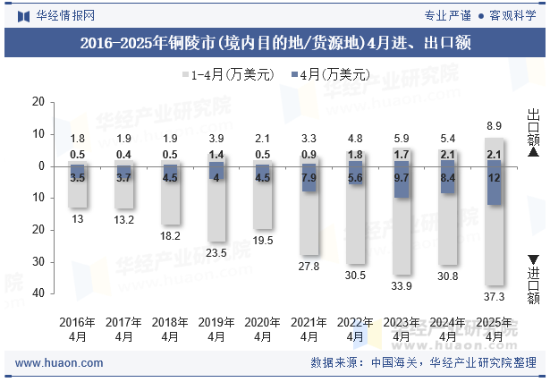 2016-2025年铜陵市(境内目的地/货源地)4月进、出口额