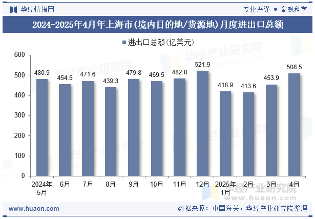 2024-2025年4月年上海市(境内目的地/货源地)月度进出口总额