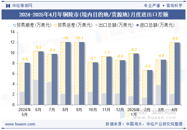 2024-2025年4月年铜陵市(境内目的地/货源地)月度进出口差额