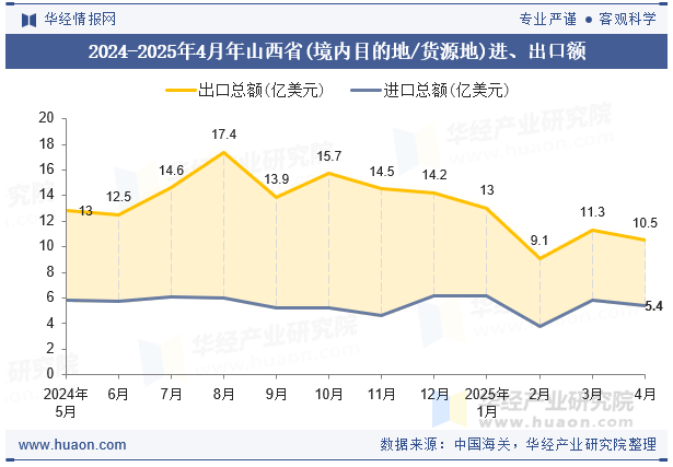 2024-2025年4月年山西省(境内目的地/货源地)进、出口额
