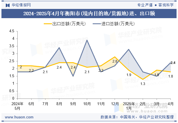 2024-2025年4月年衡阳市(境内目的地/货源地)进、出口额