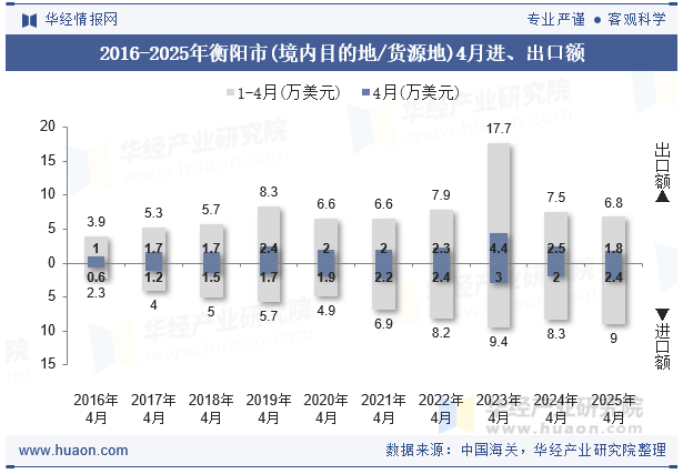 2016-2025年衡阳市(境内目的地/货源地)4月进、出口额