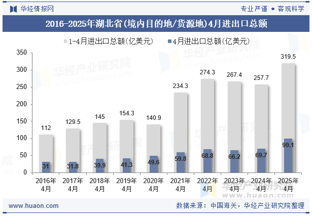 2016-2025年湖北省(境内目的地/货源地)4月进出口总额