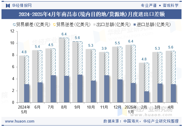 2024-2025年4月年南昌市(境内目的地/货源地)月度进出口差额