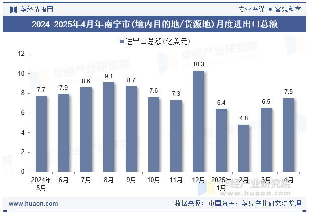 2024-2025年4月年南宁市(境内目的地/货源地)月度进出口总额