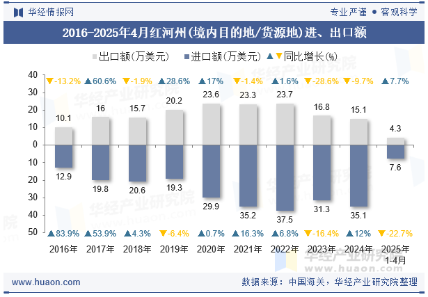 2016-2025年4月红河州(境内目的地/货源地)进、出口额