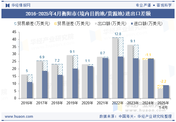 2016-2025年4月衡阳市(境内目的地/货源地)进出口差额