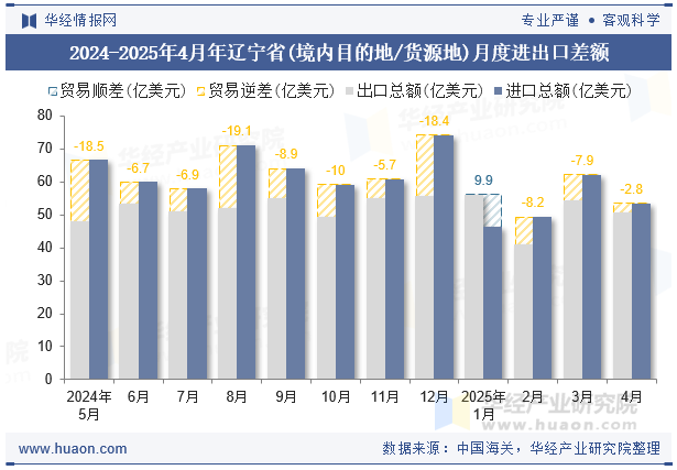 2024-2025年4月年辽宁省(境内目的地/货源地)月度进出口差额