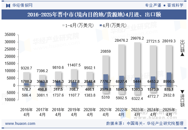 2016-2025年晋中市(境内目的地/货源地)4月进、出口额