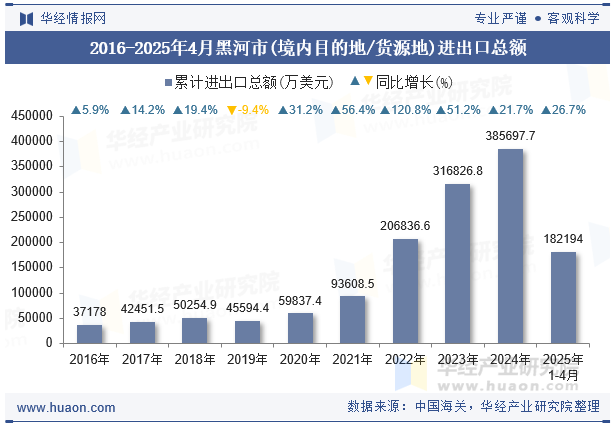 2016-2025年4月黑河市(境内目的地/货源地)进出口总额