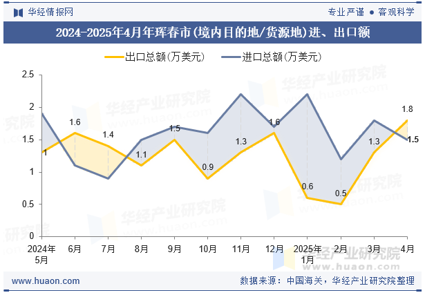 2024-2025年4月年珲春市(境内目的地/货源地)进、出口额