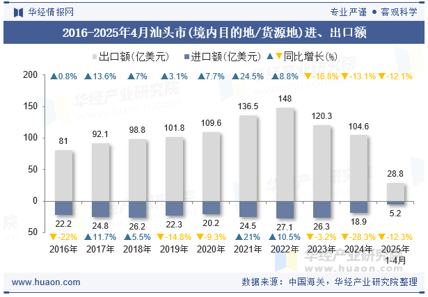 2016-2025年4月汕头市(境内目的地/货源地)进、出口额