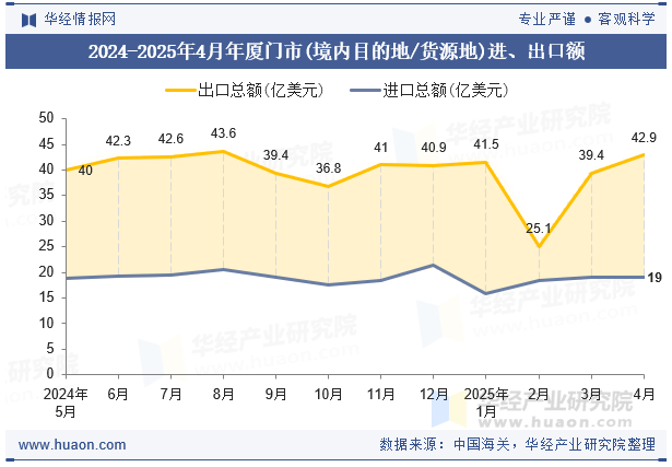 2024-2025年4月年厦门市(境内目的地/货源地)进、出口额