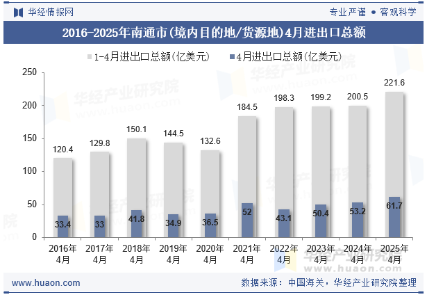 2016-2025年南通市(境内目的地/货源地)4月进出口总额