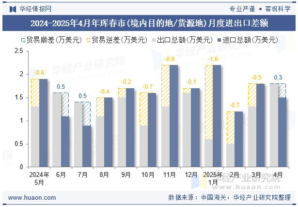 2024-2025年4月年珲春市(境内目的地/货源地)月度进出口差额