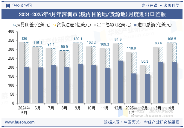 2024-2025年4月年深圳市(境内目的地/货源地)月度进出口差额