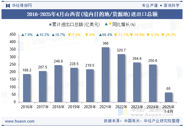 2016-2025年4月山西省(境内目的地/货源地)进出口总额