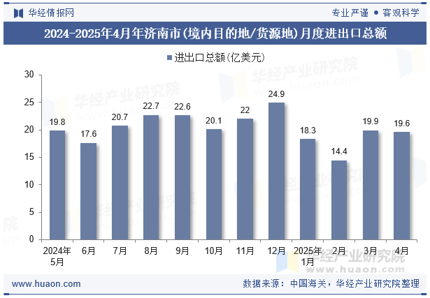 2024-2025年4月年济南市(境内目的地/货源地)月度进出口总额