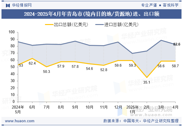 2024-2025年4月年青岛市(境内目的地/货源地)进、出口额