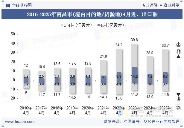 2016-2025年南昌市(境内目的地/货源地)4月进、出口额