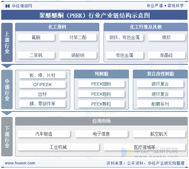 聚醚醚酮（PEEK）行业产业链结构示意图