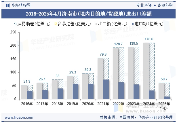 2016-2025年4月济南市(境内目的地/货源地)进出口差额