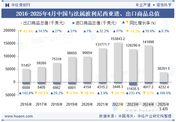 2016-2025年4月中国与法属波利尼西亚进、出口商品总值