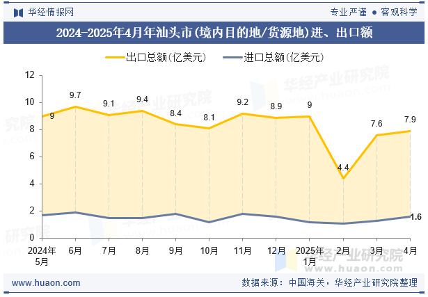 2024-2025年4月年汕头市(境内目的地/货源地)进、出口额