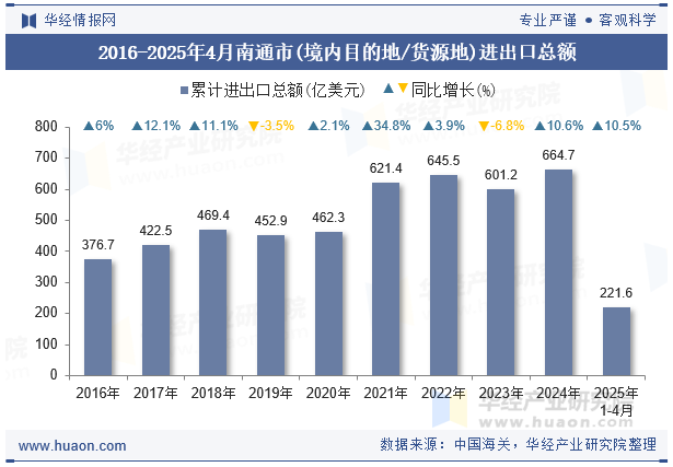 2016-2025年4月南通市(境内目的地/货源地)进出口总额