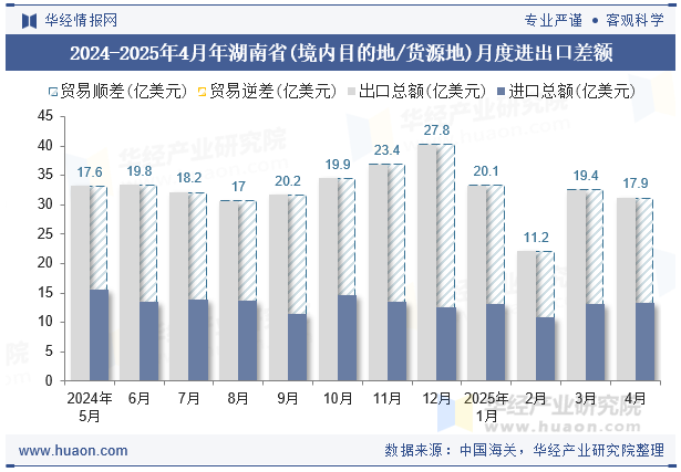 2024-2025年4月年湖南省(境内目的地/货源地)月度进出口差额