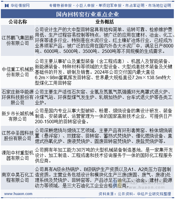 国内回转窑行业重点企业