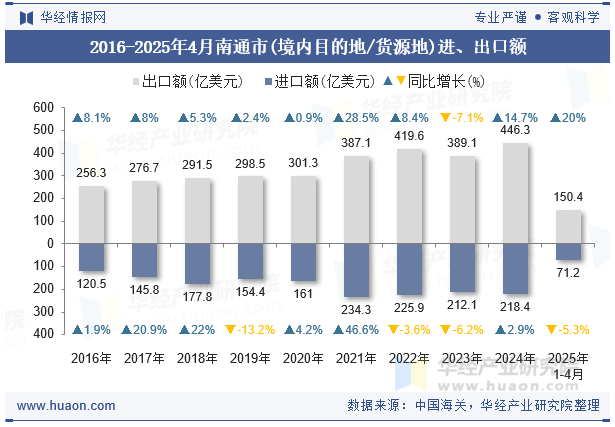 2016-2025年4月南通市(境内目的地/货源地)进、出口额