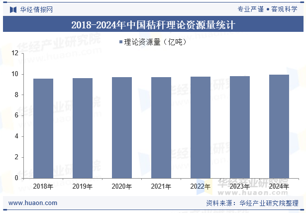 2018-2024年中国秸秆理论资源量统计