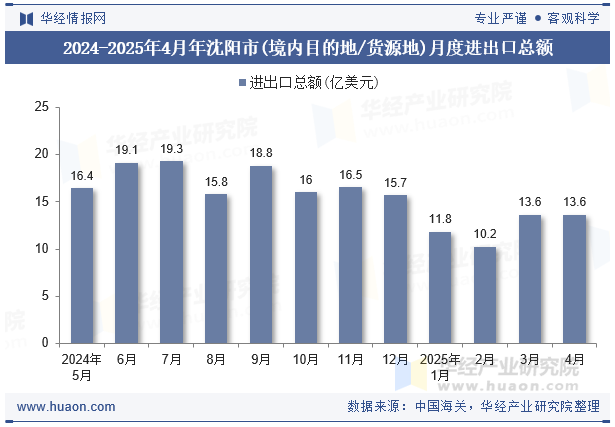 2024-2025年4月年沈阳市(境内目的地/货源地)月度进出口总额
