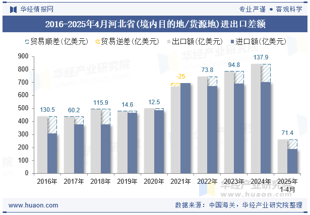 2016-2025年4月河北省(境内目的地/货源地)进出口差额